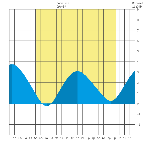 Yale Boathouse tide chart for Thursday, June 18, 2026