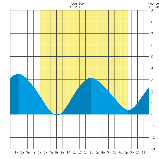 Yale Boathouse tide chart for Friday, June 19, 2026