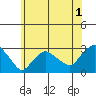 Yale Boathouse tide chart for Monday, June 1, 2026