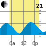 Yale Boathouse tide chart for Sunday, June 21, 2026