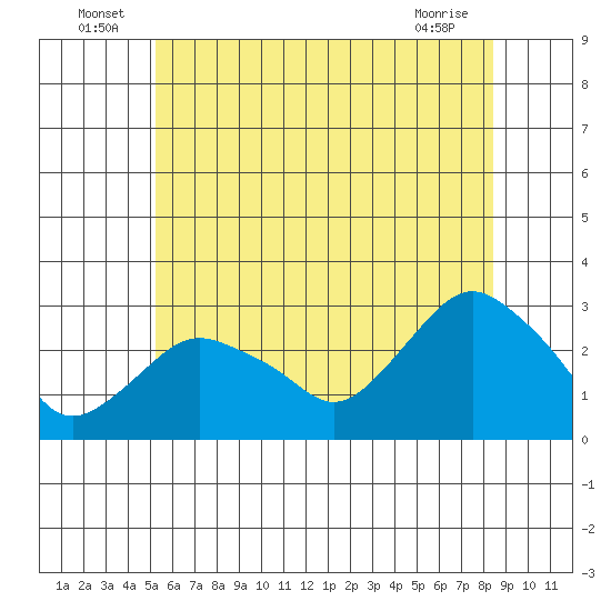 Yale Boathouse tide chart for Thursday, June 25, 2026