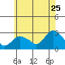 Yale Boathouse tide chart for Thursday, June 25, 2026