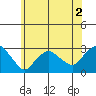 Yale Boathouse tide chart for Tuesday, June 2, 2026