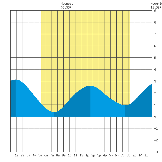 Yale Boathouse tide chart for Thursday, June 4, 2026