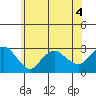 Yale Boathouse tide chart for Thursday, June 4, 2026