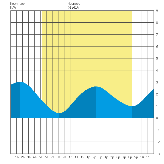 Yale Boathouse tide chart for Friday, June 5, 2026