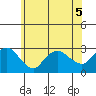 Yale Boathouse tide chart for Friday, June 5, 2026