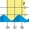 Yale Boathouse tide chart for Sunday, June 7, 2026