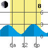 Yale Boathouse tide chart for Monday, June 8, 2026