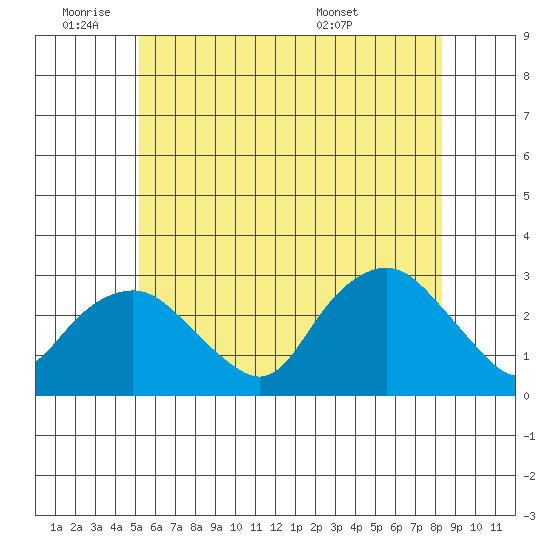 Yale Boathouse tide chart for Tuesday, June 9, 2026