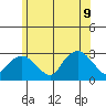 Yale Boathouse tide chart for Tuesday, June 9, 2026