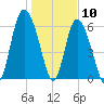 Ossabaw Island tide chart for Sunday, January 10, 2021