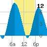 Ossabaw Island tide chart for Tuesday, January 12, 2021
