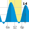 Ossabaw Island tide chart for Thursday, January 14, 2021