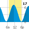 Ossabaw Island tide chart for Sunday, January 17, 2021