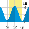Ossabaw Island tide chart for Monday, January 18, 2021