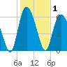 Ossabaw Island tide chart for Friday, January 1, 2021