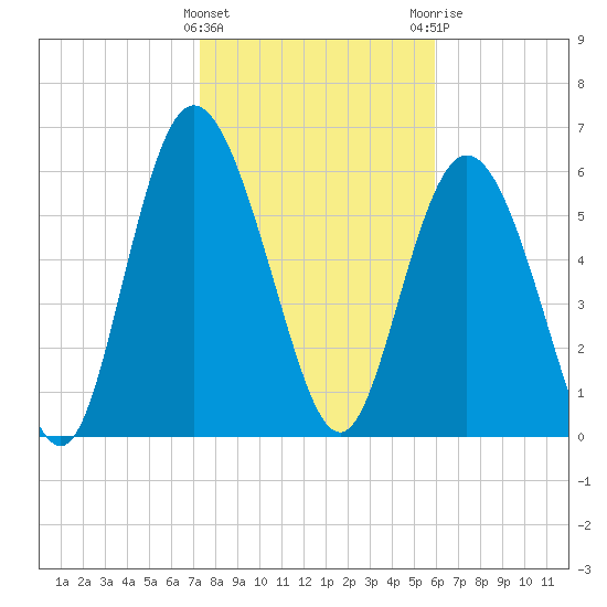 Ossabaw Island tide chart for Wednesday, January 27, 2021