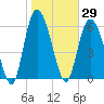Ossabaw Island tide chart for Friday, January 29, 2021