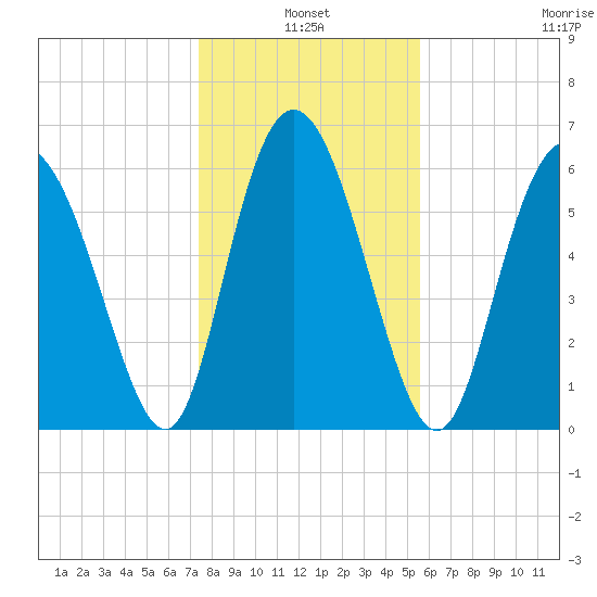 Ossabaw Island tide chart for Monday, January 4, 2021