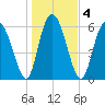 Ossabaw Island tide chart for Monday, January 4, 2021