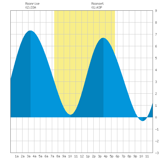 Ossabaw Island tide chart for Friday, January 8, 2021