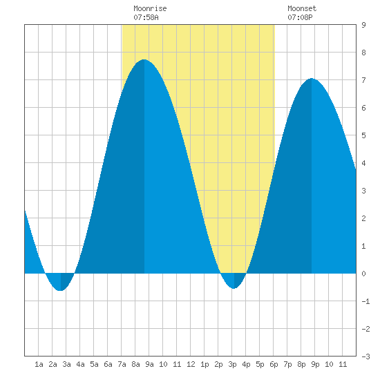 Ossabaw Island tide chart for Friday, February 12, 2021