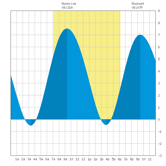 Ossabaw Island tide chart for Saturday, February 13, 2021