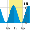 Ossabaw Island tide chart for Monday, February 15, 2021