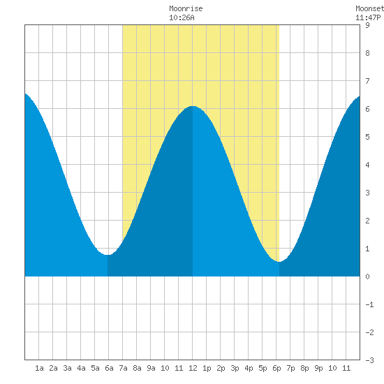 Ossabaw Island tide chart for Wednesday, February 17, 2021