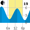 Ossabaw Island tide chart for Friday, February 19, 2021