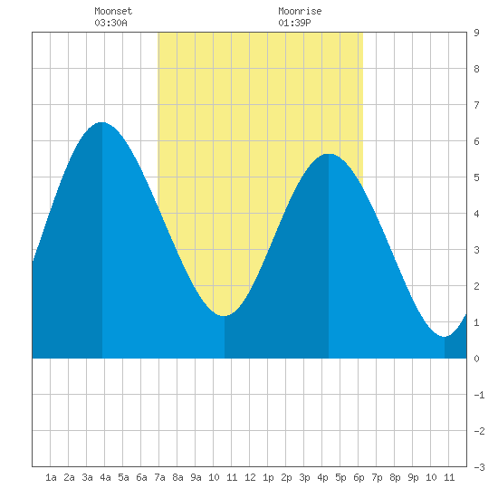 Ossabaw Island tide chart for Monday, February 22, 2021