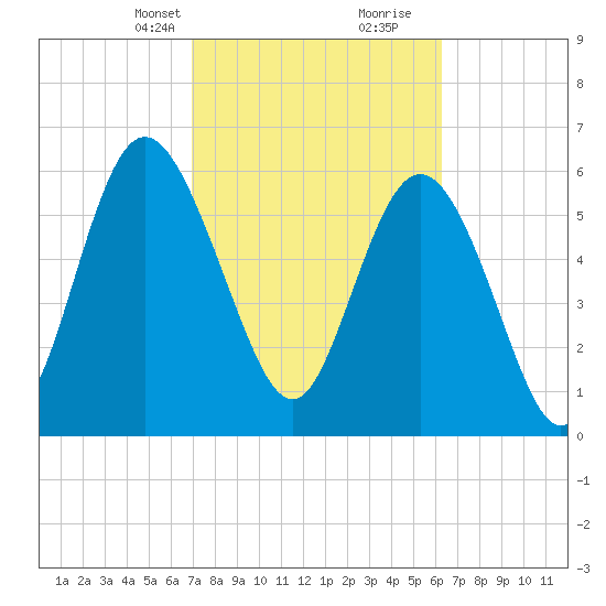 Ossabaw Island tide chart for Tuesday, February 23, 2021