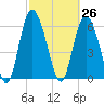 Ossabaw Island tide chart for Friday, February 26, 2021