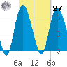 Ossabaw Island tide chart for Saturday, February 27, 2021