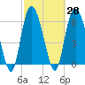 Ossabaw Island tide chart for Sunday, February 28, 2021