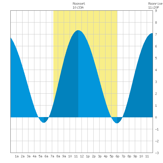 Ossabaw Island tide chart for Tuesday, February 2, 2021