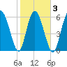 Ossabaw Island tide chart for Wednesday, February 3, 2021
