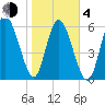 Ossabaw Island tide chart for Thursday, February 4, 2021