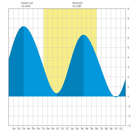Ossabaw Island tide chart for Saturday, February 6, 2021