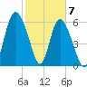 Ossabaw Island tide chart for Sunday, February 7, 2021