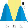 Ossabaw Island tide chart for Monday, February 8, 2021
