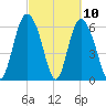 Ossabaw Island tide chart for Wednesday, March 10, 2021