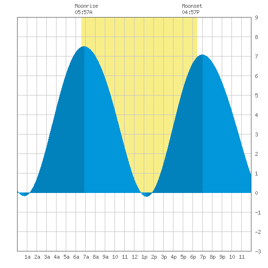 Ossabaw Island tide chart for Thursday, March 11, 2021