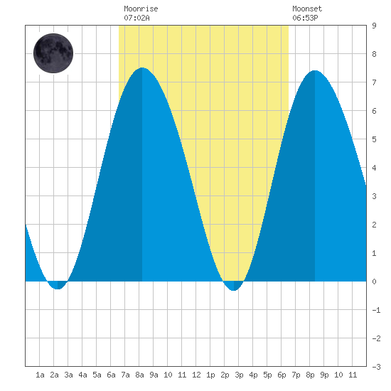 Ossabaw Island tide chart for Saturday, March 13, 2021