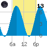 Ossabaw Island tide chart for Saturday, March 13, 2021