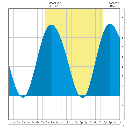 Ossabaw Island tide chart for Sunday, March 14, 2021