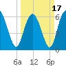 Ossabaw Island tide chart for Wednesday, March 17, 2021
