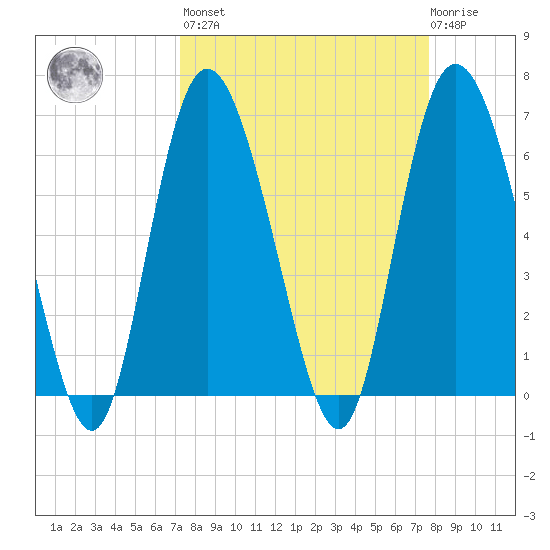 Ossabaw Island tide chart for Sunday, March 28, 2021