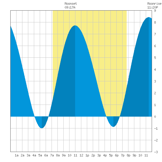 Ossabaw Island tide chart for Wednesday, March 31, 2021